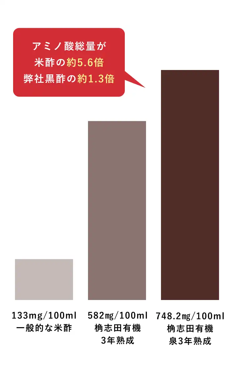 アミノ酸総量が米酢の約5.6倍、弊社黒酢の約1.3倍
